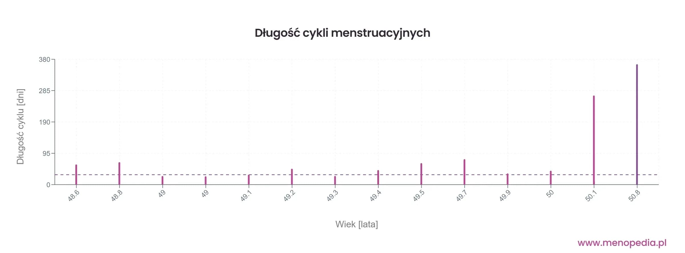 MenoPedia Późna faza transformacji menopauzalnej