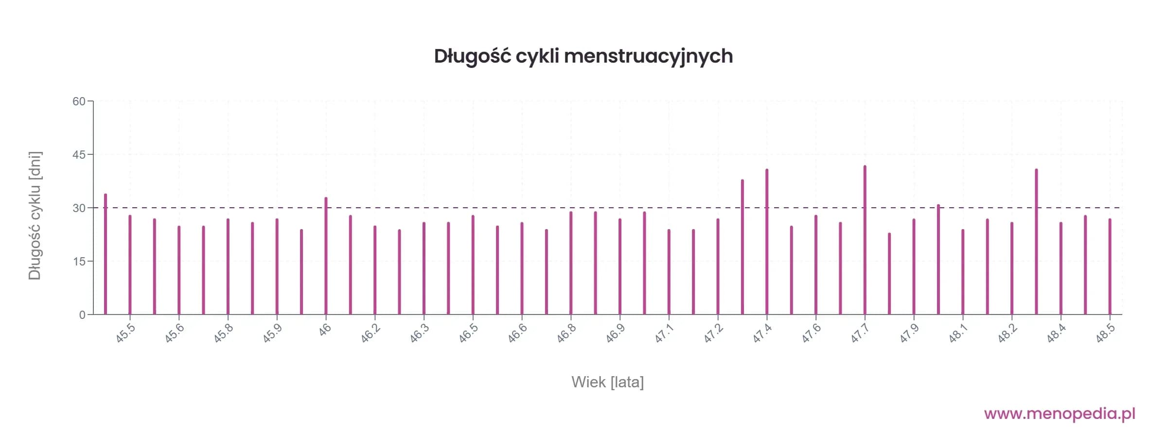 MenoPedia Wczesna faza transformacji menopauzalnej
