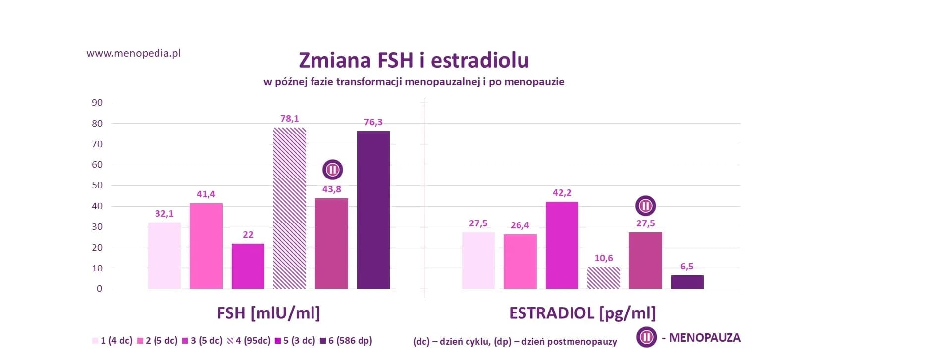 MenoPedia MenoBiblioteka Badania hormonów