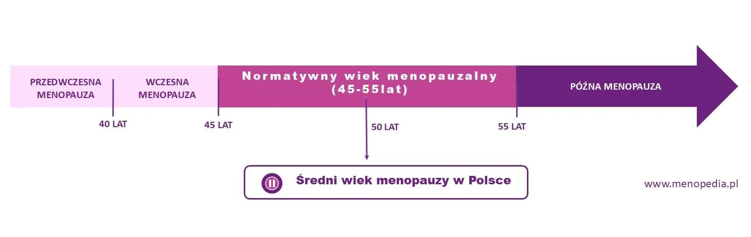 Wiek menopauzy | MenoPedia